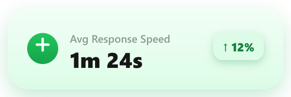 Average response speed